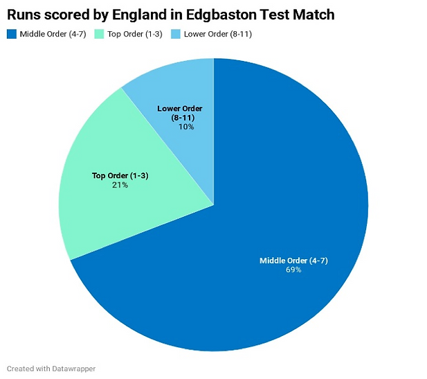 Eng vs Ind, Edgbaston Test_ Runs Scored by England's Top, Middle and Lower Order in Edgbaston Test match