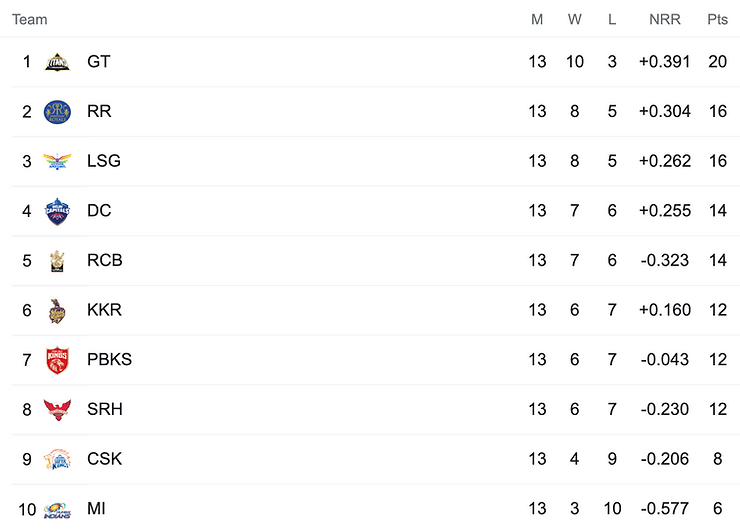 TATA IPL 2022 Points Table: SRH beat MI and still mathematically alive for the playoffs