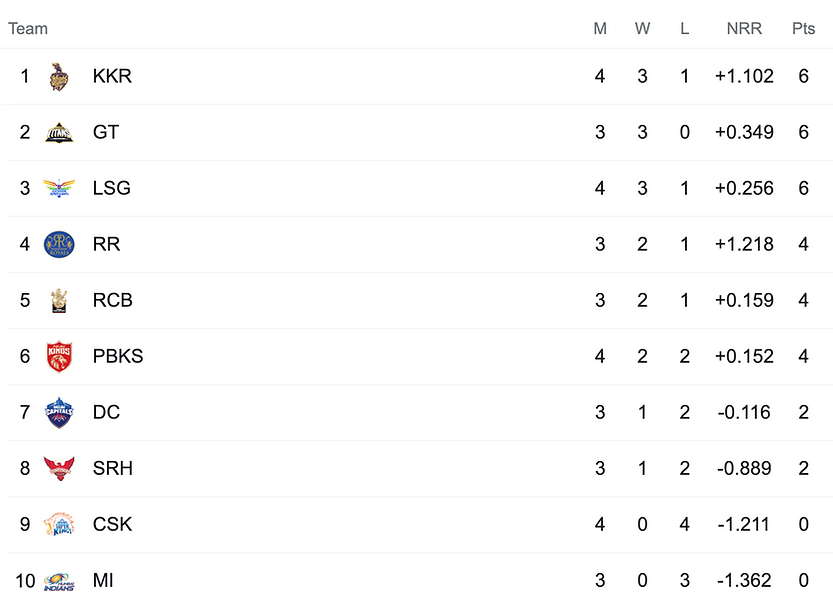 IPL 2022 Points Table, Points Table IPL