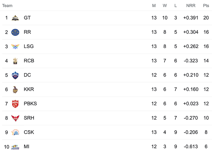 TATA IPL 2022 Points Table: RR beat LSG and move to 2nd place in points table