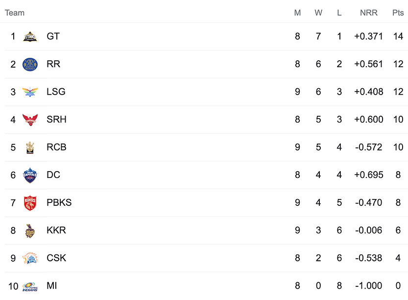 TATA IPL 2022 Points Table, LSG move to third spot