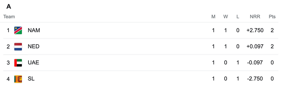 ICC Men's T20 World Cup 2022 Points Table 