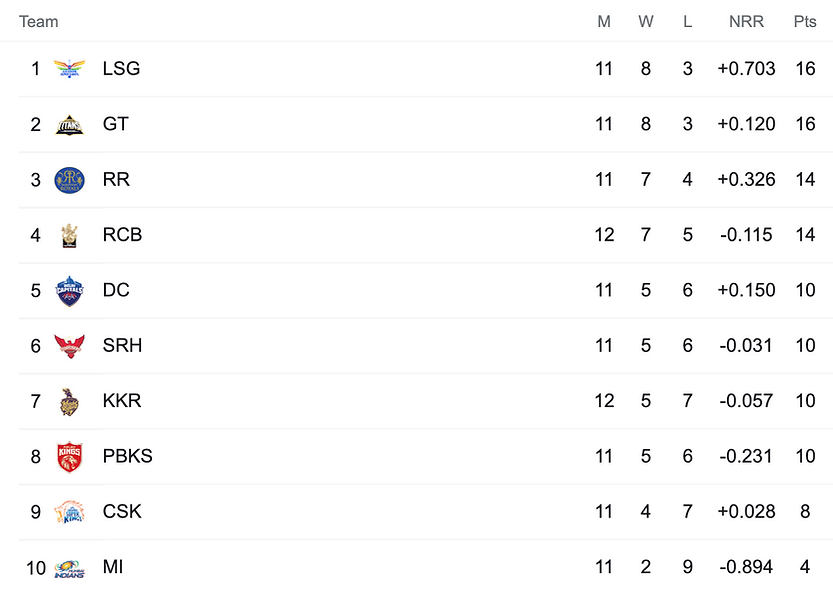 TATA IPL 2022 Points Table: KKR beat MI and move to 7th place