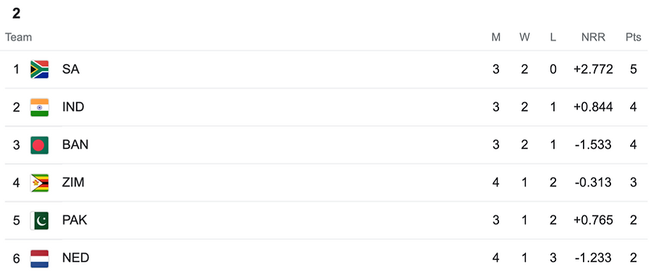 ICC Men's T20 World Cup 2022, Group 2 Points Table