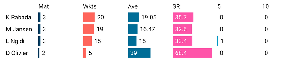 Performance of South Africa Pacers in The Freedom Trophy 2021-22, India vs South Africa