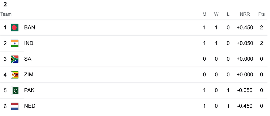 ICC Men's T20 World Cup 2022 Group 2 Points Table