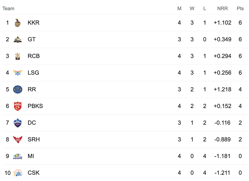 RCB move to third place in IPL 2022 Points table after RCB vs MI game