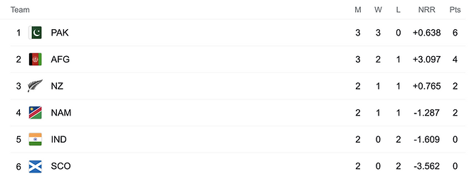 ICC Men's T20 World Cup 2021 Standings, T20 World Cup Points Table. World Cup Points Table
