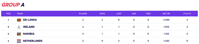 ICC Men's T20 World Cup 2021: Group A Points Table