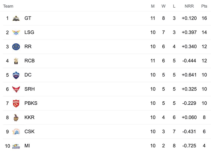 TATA IPL 2022 Points Table: No change in points table after MI defeat Gujarat Titans