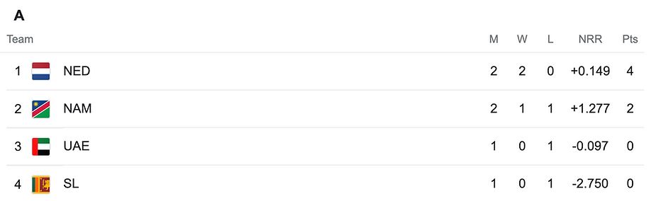 ICC Men's T20 World Cup 2022 Group A Points Table