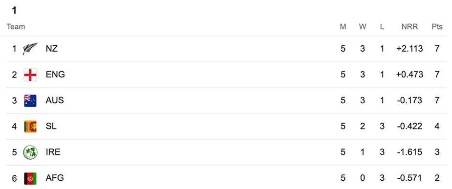 ICC Men's T20 World Cup 2022, Group 1, Points Table