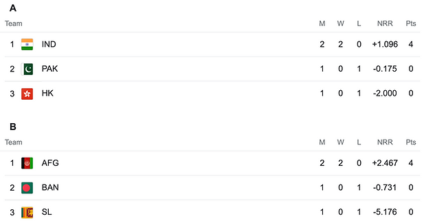 Asia Cup 2022 Points Table