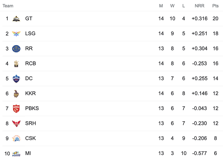 TATA IPL 2022 Points Table: RCB beat GT and move to 4th place 