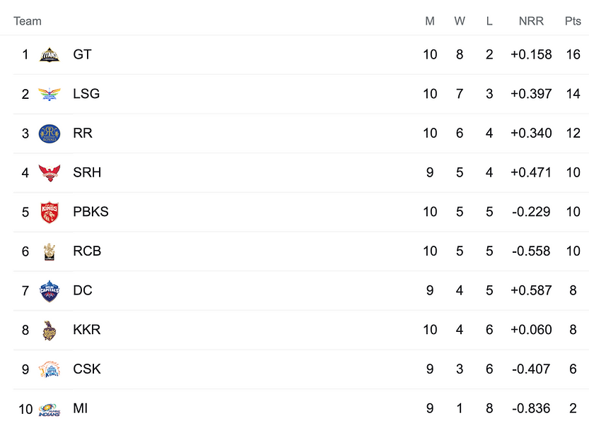 TATA IPL 2022 Points Table, Punjab Kings jump to 5th place