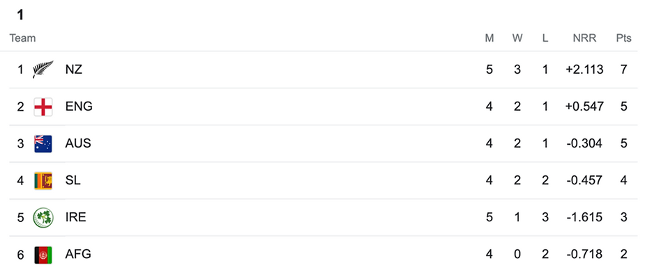 ICC Men's T20 World Cup 2022, Group 1 Points Table