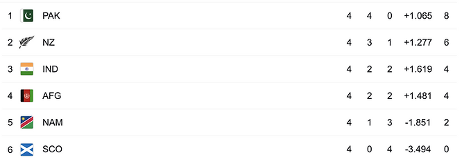 ICC Men's T20 World Cup 2021 Standings 