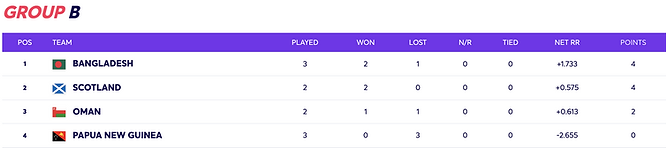 ICC T20 WC 2021 - Group B Points Table