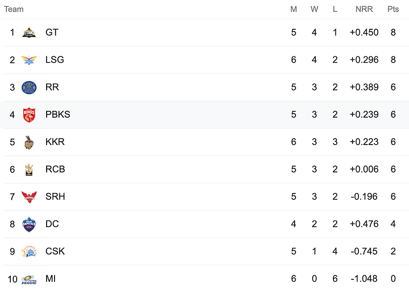 IPL 2022 Points Table, Lucknow move to top 2