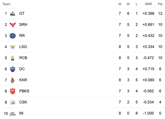 IPL 2022 Points Table, LSG move to 4th spot after beating Mumbai Indians