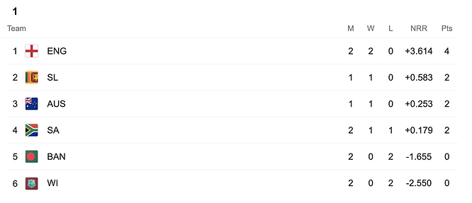 Group 1 ICC T20 WC 2021 Points Table