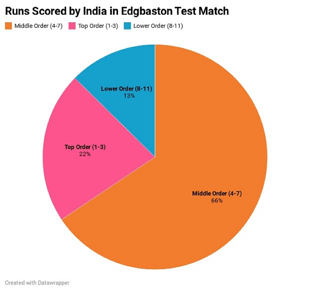 Eng vs Ind, Edgbaston Test_ Runs Scored by India's Top, Middle and Lower Order in Edgbaston Test match