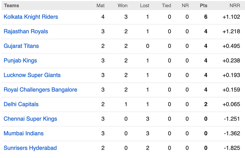 TATA IPL 2022 Points Table