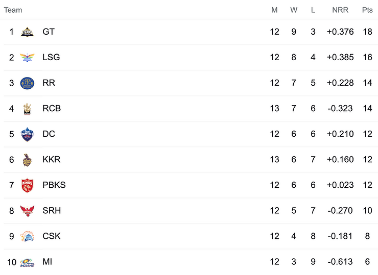 TATA IPL 2022 Points Table: KKR beat SRH and move to 6th position