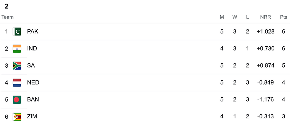 ICC Men's T20 World Cup 2022, Group 2 Points Table