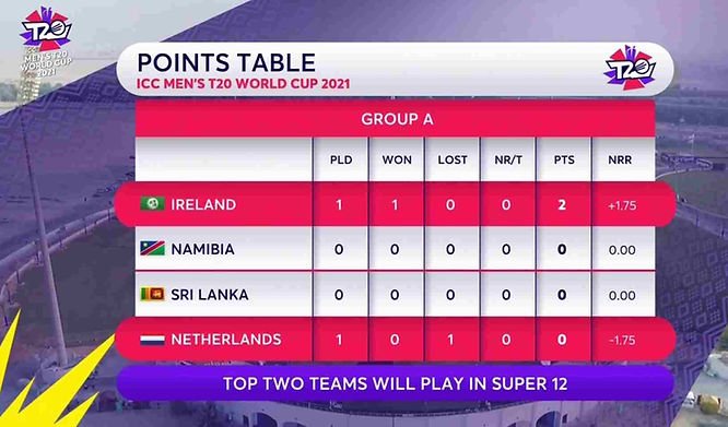 Group A Points Table