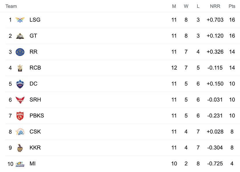 TATA IPL 2022 Points Table: KKR placed at no. 9 with four wins