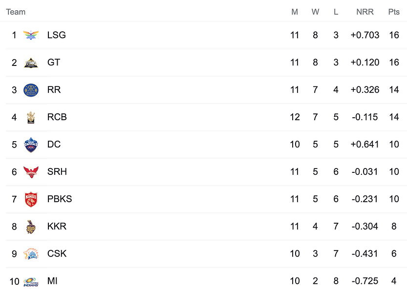 TATA IPL 2022 Points Table: RCB beat SRH and move to 4th place