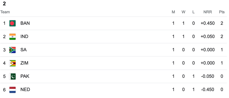 ICC Men's T20 World Cup 2022 Group 2 Points Table