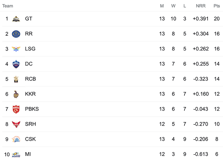 TATA IPL 2022 Points Table