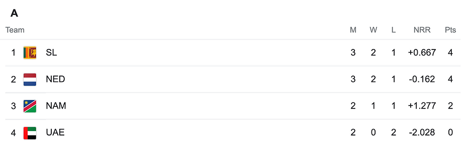 ICC Men's T20 World Cup 2022 Group A Points Table