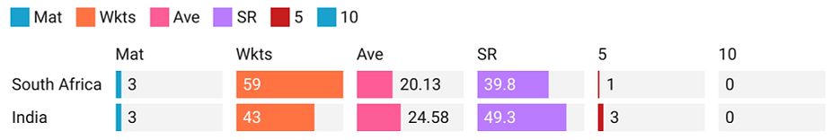 Pacers Performance in the Freedom Trophy 2021-22, India vs South Africa, India tour of South Africa 2021-22