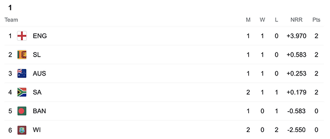 ICC T20 World Cup 2021 Group 1 Standings 