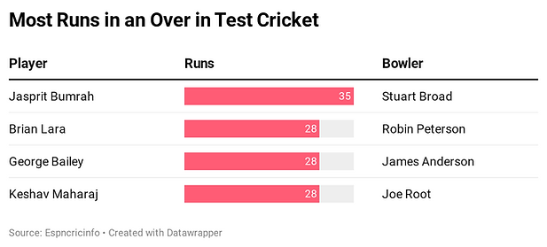 Jasprit Bumrah takes 35 runs off Stuart Broad's one over in Tests, most expensive over ever.