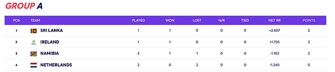 ICC T20 WC 2021: Group A Points Table