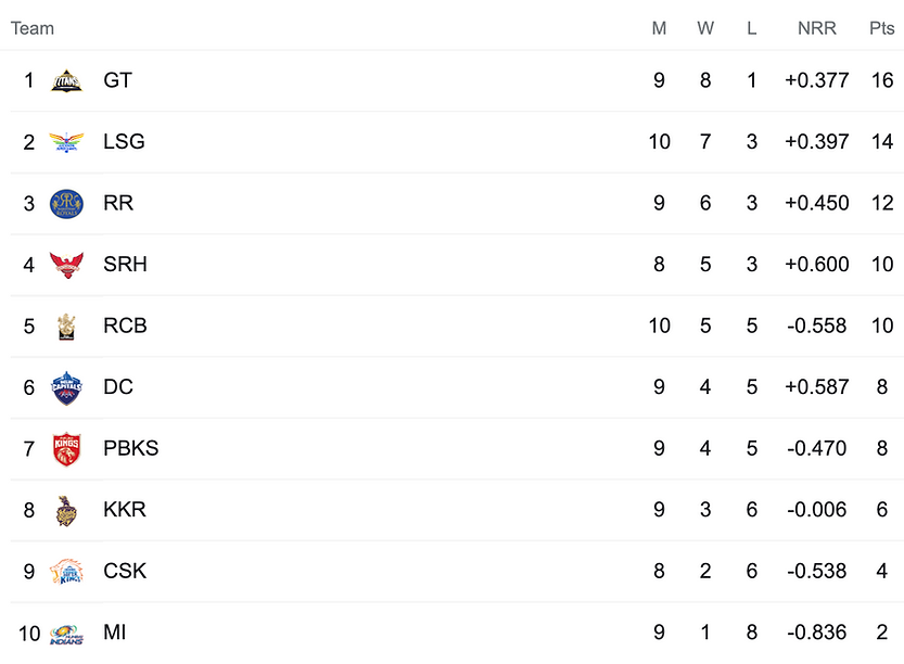 TATA IPL 2022 Points Table, LSG beat DC and move to 2nd place