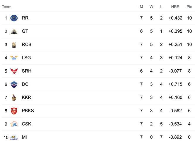 IPL 2022 Points Table, Rajasthan Royals move to the top