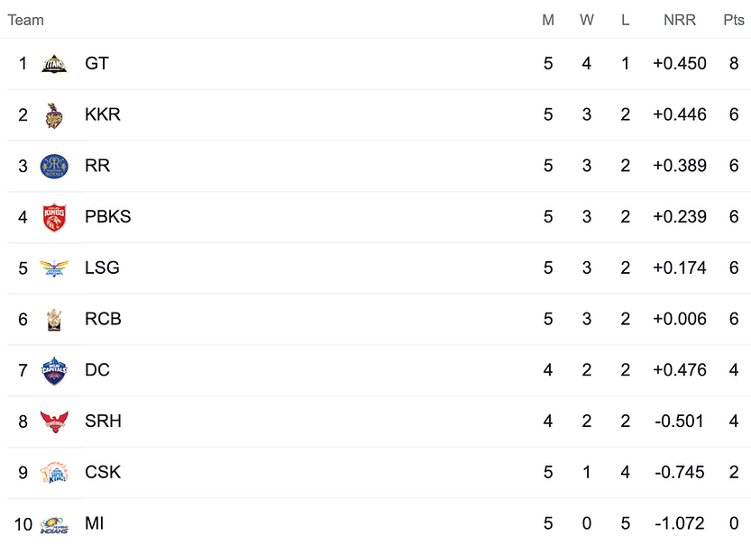 IPL 2022 Points Table, Gujarat Titans move to top