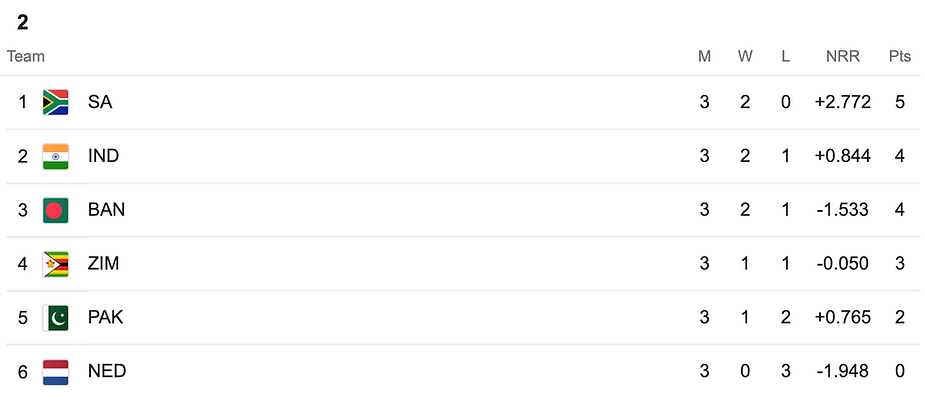 ICC Men's T20 World Cup 2022 Group 2 Points Table 