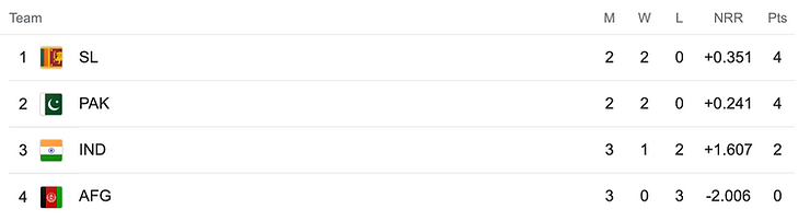 Asia Cup 2022, Super 4 Points Table