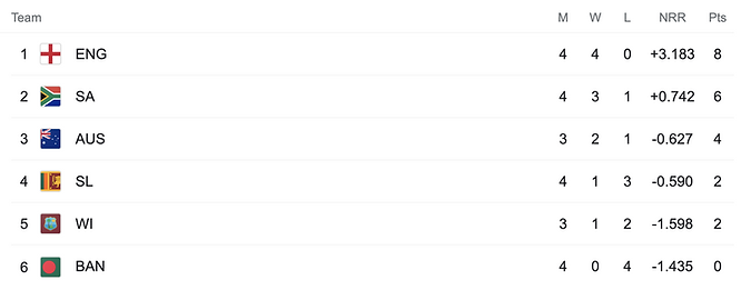 ICC Men's T20 World Cup 2021 Standings, Points Table T20 World Cup