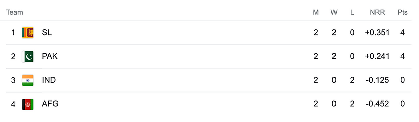 Asia Cup 2022, Super 4 Points Table