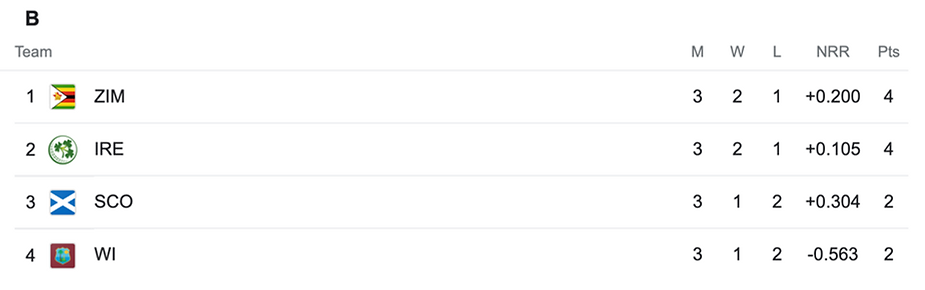 ICC Men's T20 World Cup 2022 Group B Points Table