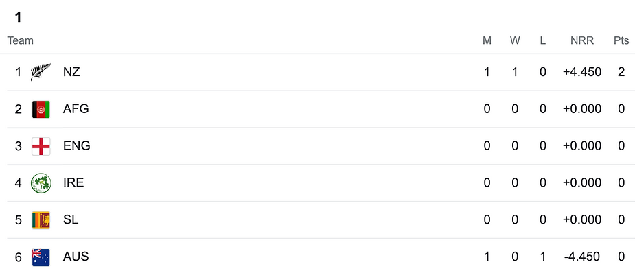 ICC Men's T20 World Cup 2022 Group 1 Points Table 