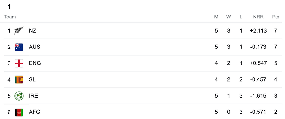 ICC Men's T20 World Cup 2022, Group 1, Points Table