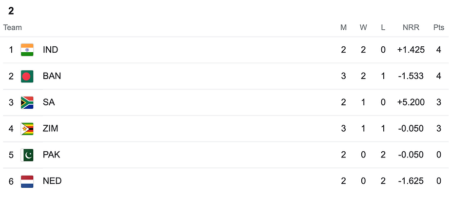 ICC Men's T20 World Cup 2022 Group 2 Points Table